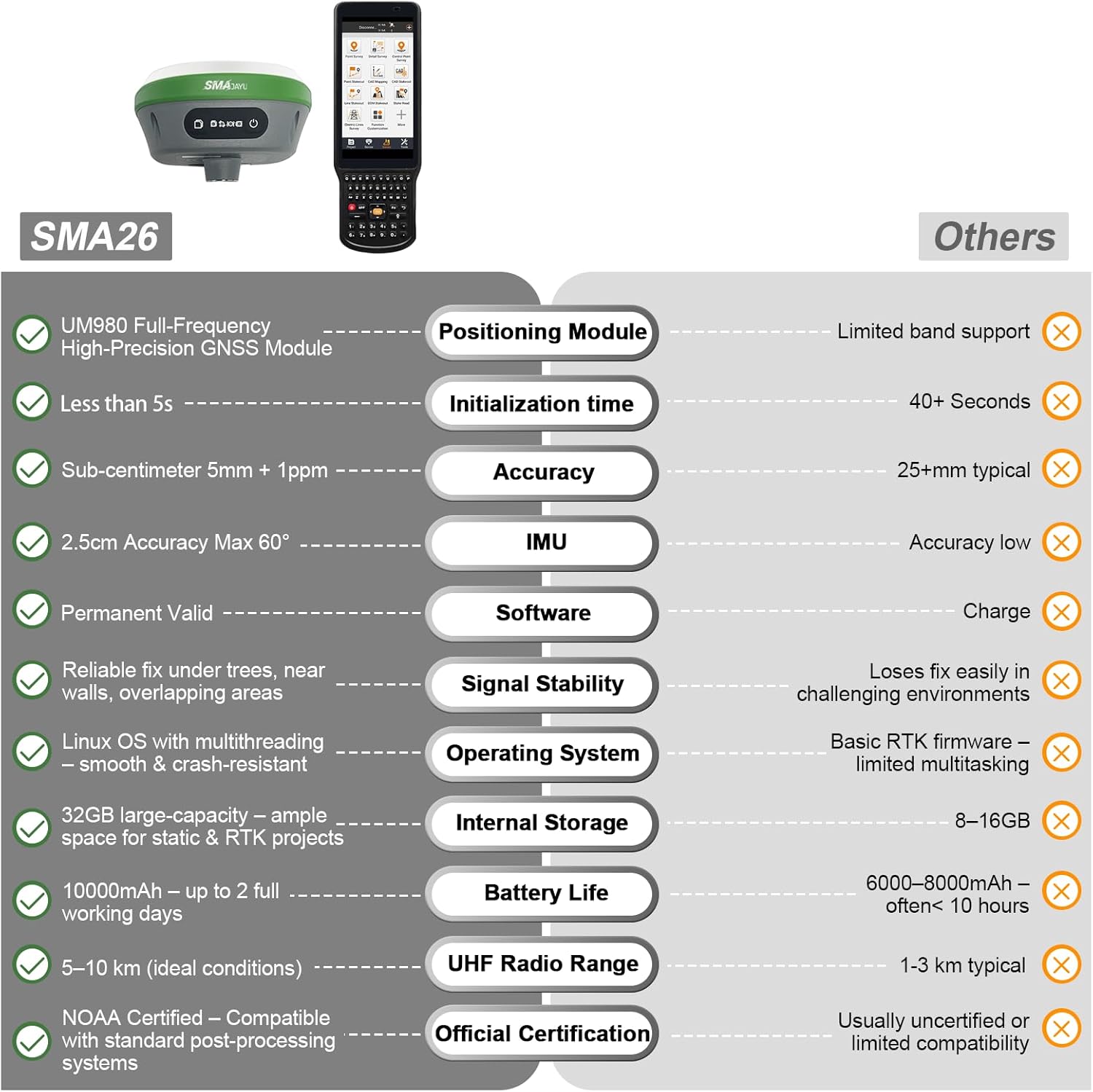 SMA26 RTK GNSS GPS Surveying Equipment with IMU Rover & Base, 1408 Channels, 1cm Accuracy, Upto 10km Range, NOAA Certified, Handheld Collector & Survey Software