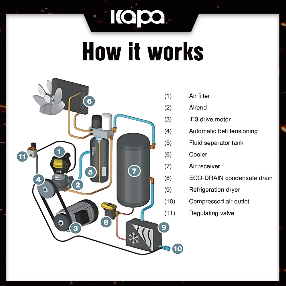 KAPA KC7.5-8 7.5KW /10HP Stationary air compressors 116 PSI 37.43 CFM 4-in-one VSD Industrial Air Compressor Belt-Driven Compact Design for Small Spaces