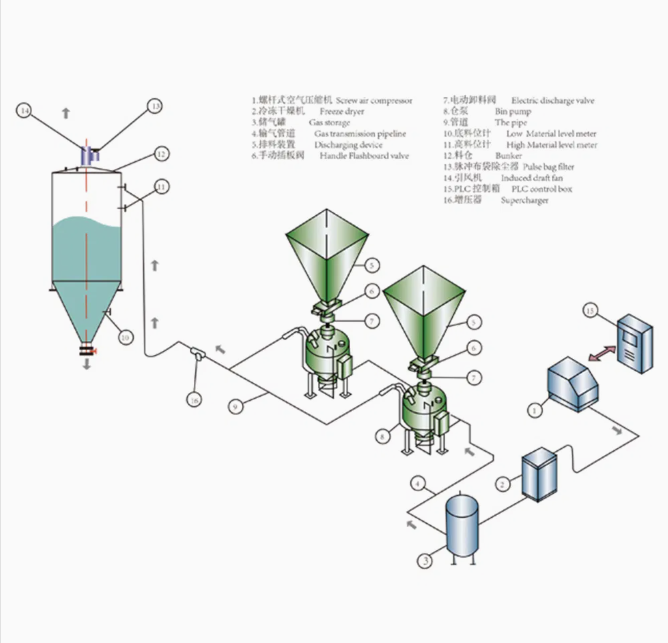 High-Pressure Positive Displacement Pneumatic Conveying System Industrial Blower Control AC Electric Current OEM
