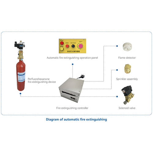 Fire Extinguishing Systems For The Fume Hood