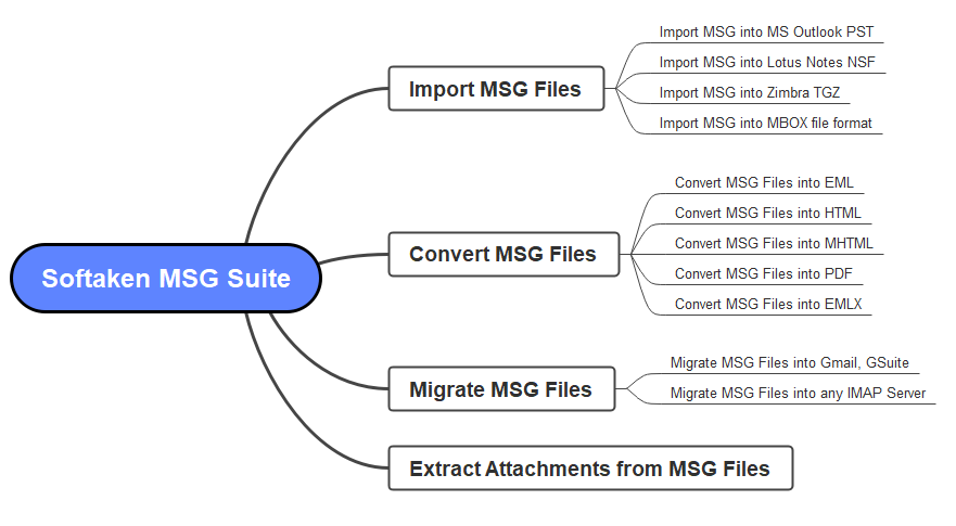Softaken MSG Conversion Suite