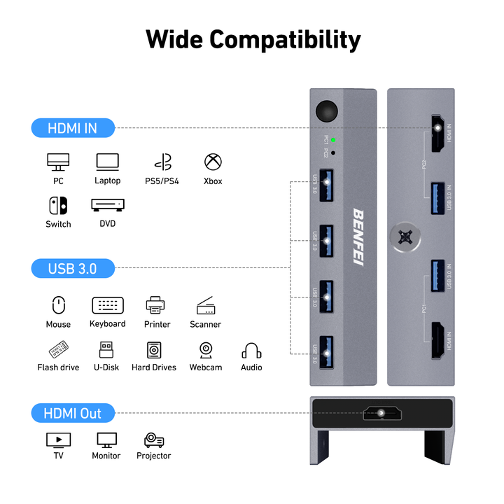BENFEI USB 3.0 HDMI KVM Switch(8K@60Hz) with 4 USB 3.0 Ports for 2 Computers Sharing Monitor Keyboard Mouse Large Order Wholesale