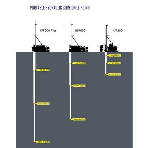 350/600/860m Portable full hydraulic diamond geological soil core drilling rig machines