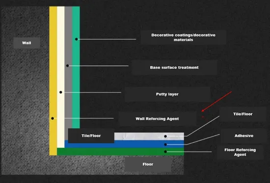 China Manufacturer Wall Reinforcement Agent Improve The Bond Strength of Mortar Putty Wall Surface