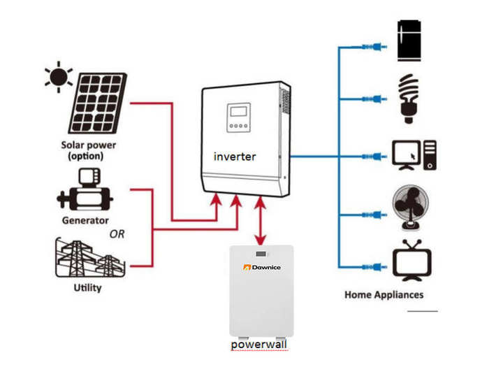 48V LiFePO4 5kwh 10kwh 15kwh 100Ah 200Ah 300Ah wall-mounted home power wall Lithium ion battery storage