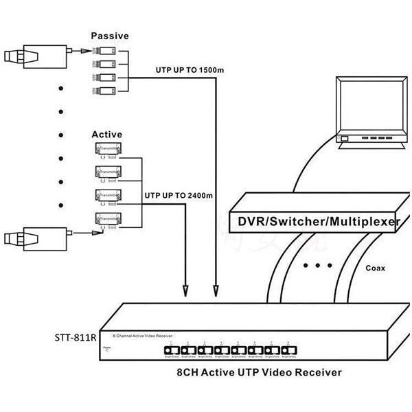 CCTV ACCESSORIES HD TVI CVI AHD BNC  16chs passive UTP receiver 600m Video Balun Video Data Transceiver Passive Twisted Pair