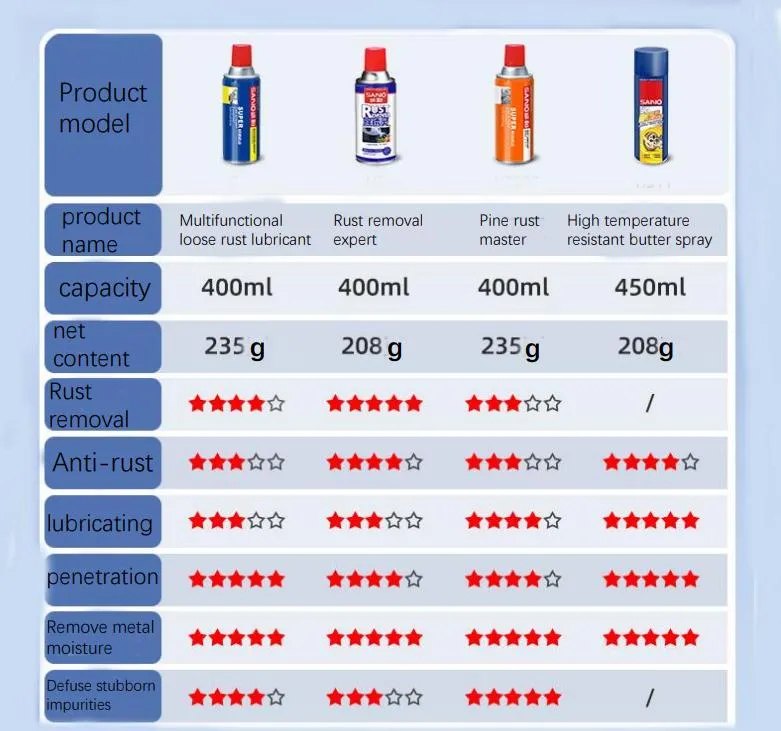 Multi-Purpose Anti Rust Lubricant Spray Rust-Proof Lubricated Clean Conductive of Equipment Anti Rust Lubricant