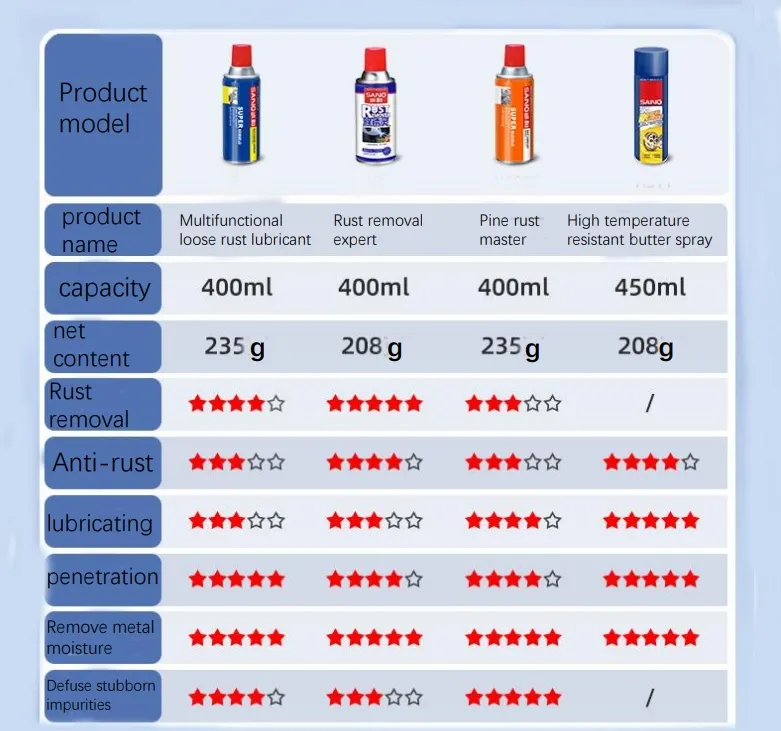 Sanvo Silicone Lubricant Spray for Quick Maintenance and Rust Prevention on Metal Surfaces in Harsh Environments