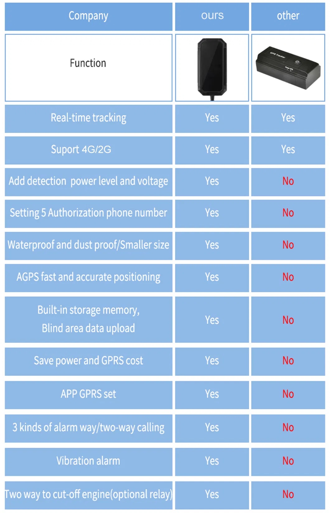 4G Security Vehicle Engine Cut and Resume Oil Remotely Tracking Car GPS Tracker Device with Accurate Google Map monitoring T300