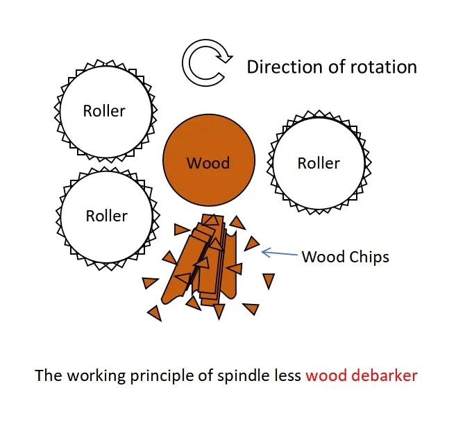 Advanced Wood Debarker for Big Diameter Log