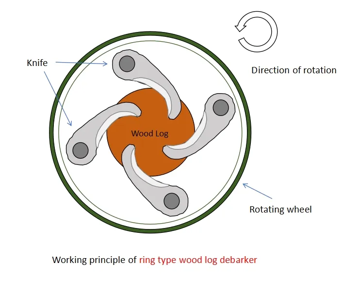 China Ring Type Debarker Machine for Wood Log Peeling