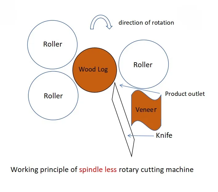 Heavy Duty Plywood Veneer Rotary Cutting Lathe for Plywood Making