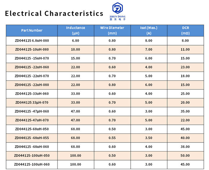 Factory Wholesale Magnetic Ring Inductors 044125 33uh 0.7mm Wire Magnetic Ring Inductors Export Wholesale